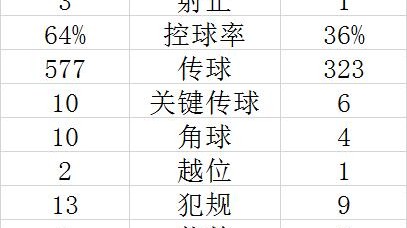 莱斯特城 0-3 纽卡斯尔：墨菲闪电双响+巴恩斯弑旧主，蓝狐创联赛主场八连败耻辱纪录