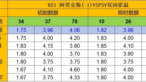 巴塞尔埃因霍温比分预测 队长重伤考验荷兰劲旅客场抢分