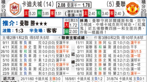 曼联对加的夫比分预测 梦剧场谢幕战 红魔能否用胜利为赛季收官？